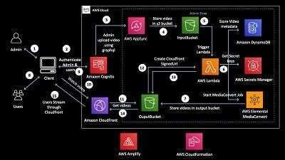 Learn Video Streaming Workflow and AWS Cloud Free Course